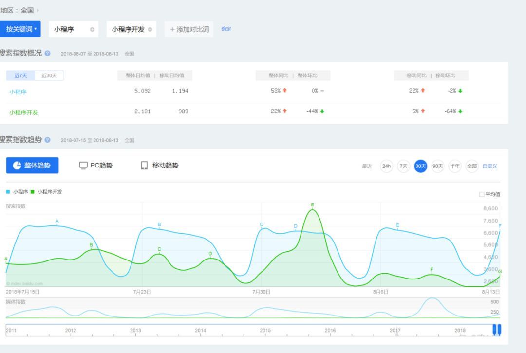 广州小程序开发