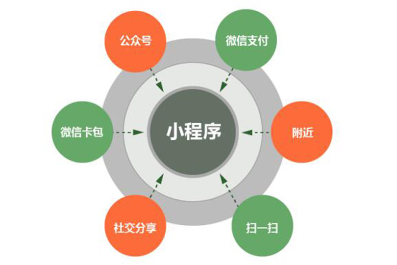 广州小程序开发